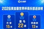 世界杯俱乐部进球榜：皇马22球断档第一！巴黎15球，阿森纳13球
